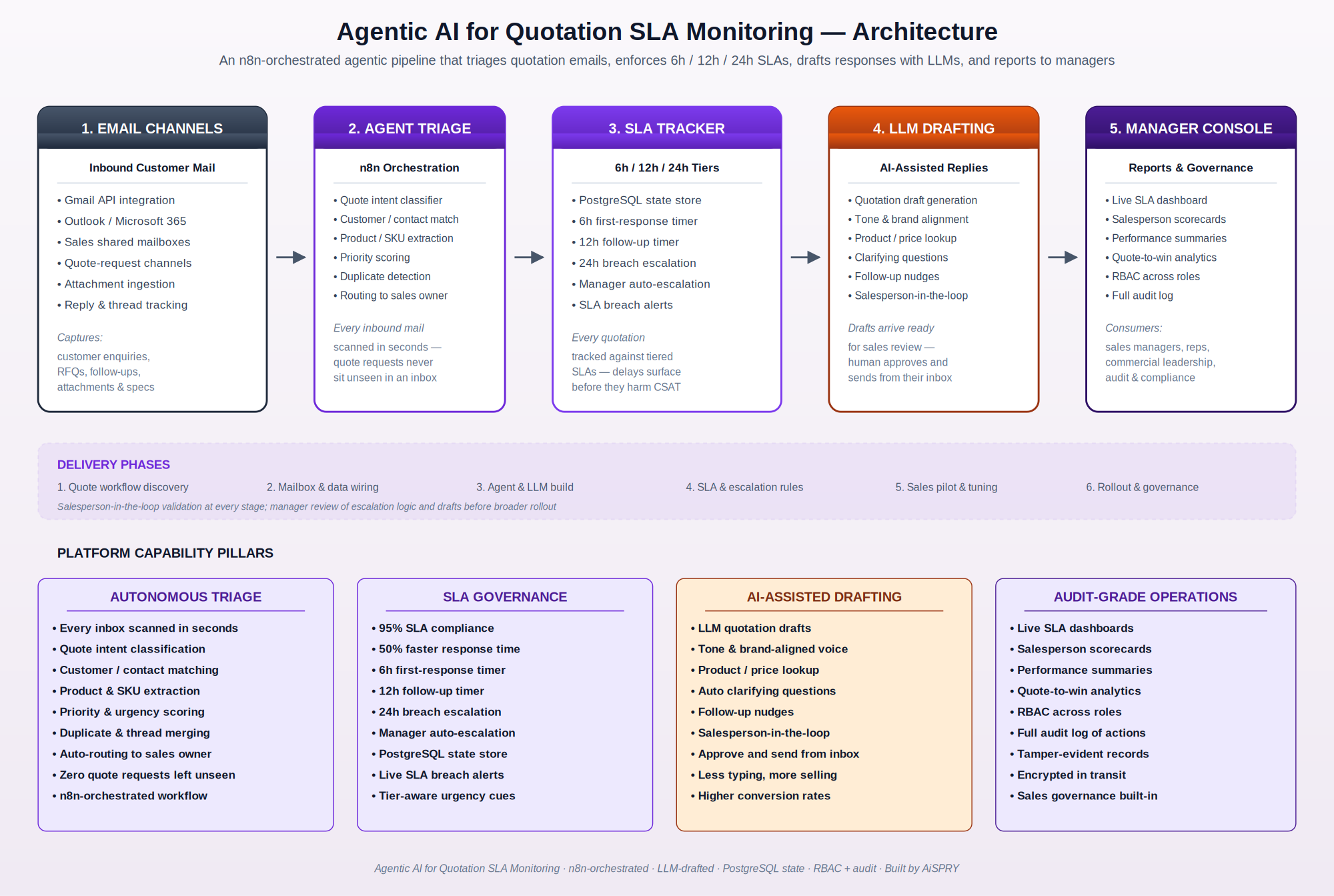 Agentic AI System for Quotation SLA Monitoring architecture — email channels, n8n agent inbox triage, PostgreSQL SLA tracker and escalation, LLM drafting and decision, and manager console with RBAC and audit