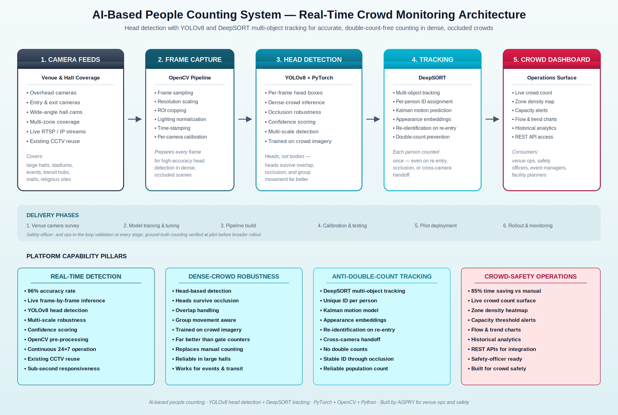 AI People Counting System end-to-end architecture diagram showing camera feeds, OpenCV frame capture, YOLOv8 head detection, DeepSORT tracking, and crowd dashboard