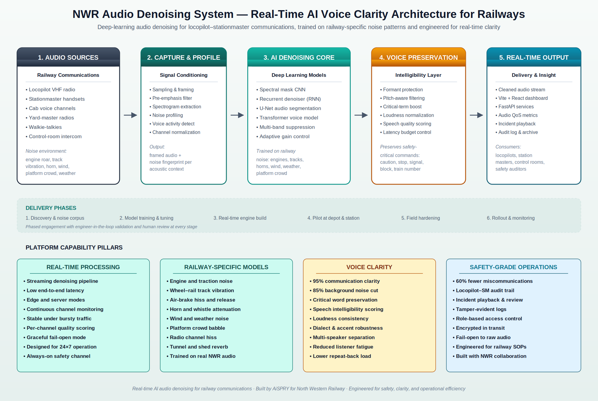 NWR Audio Denoising System architecture diagram showing audio sources, capture, AI denoising core, voice preservation, and real-time output with FastAPI/React dashboard