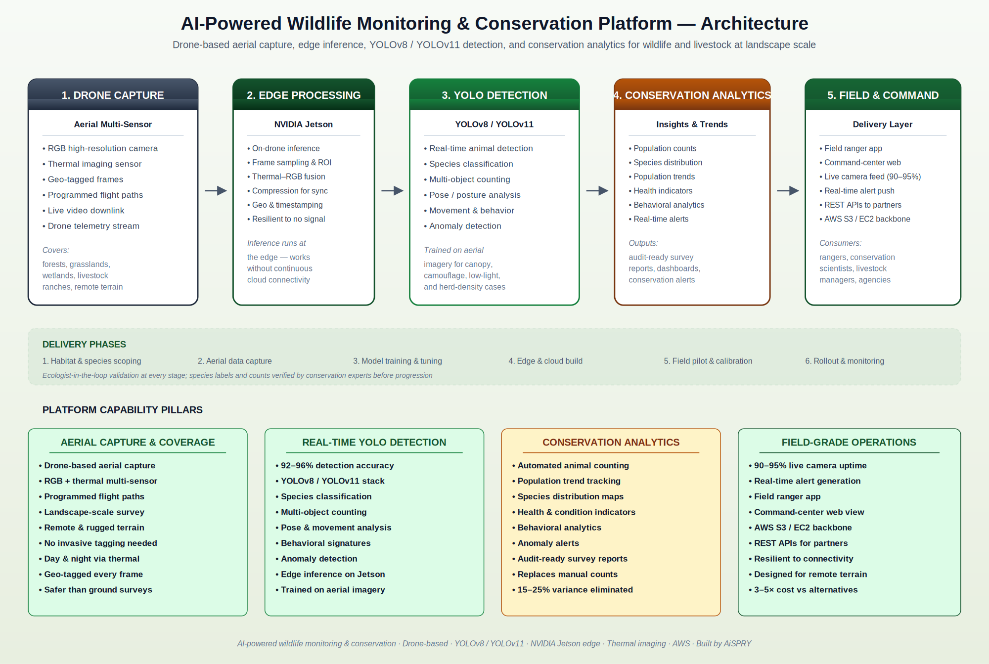 AI-Powered Wildlife Monitoring architecture — drone capture, Jetson edge processing, YOLOv8 / YOLOv11 detection, conservation analytics on AWS, and field and command surfaces