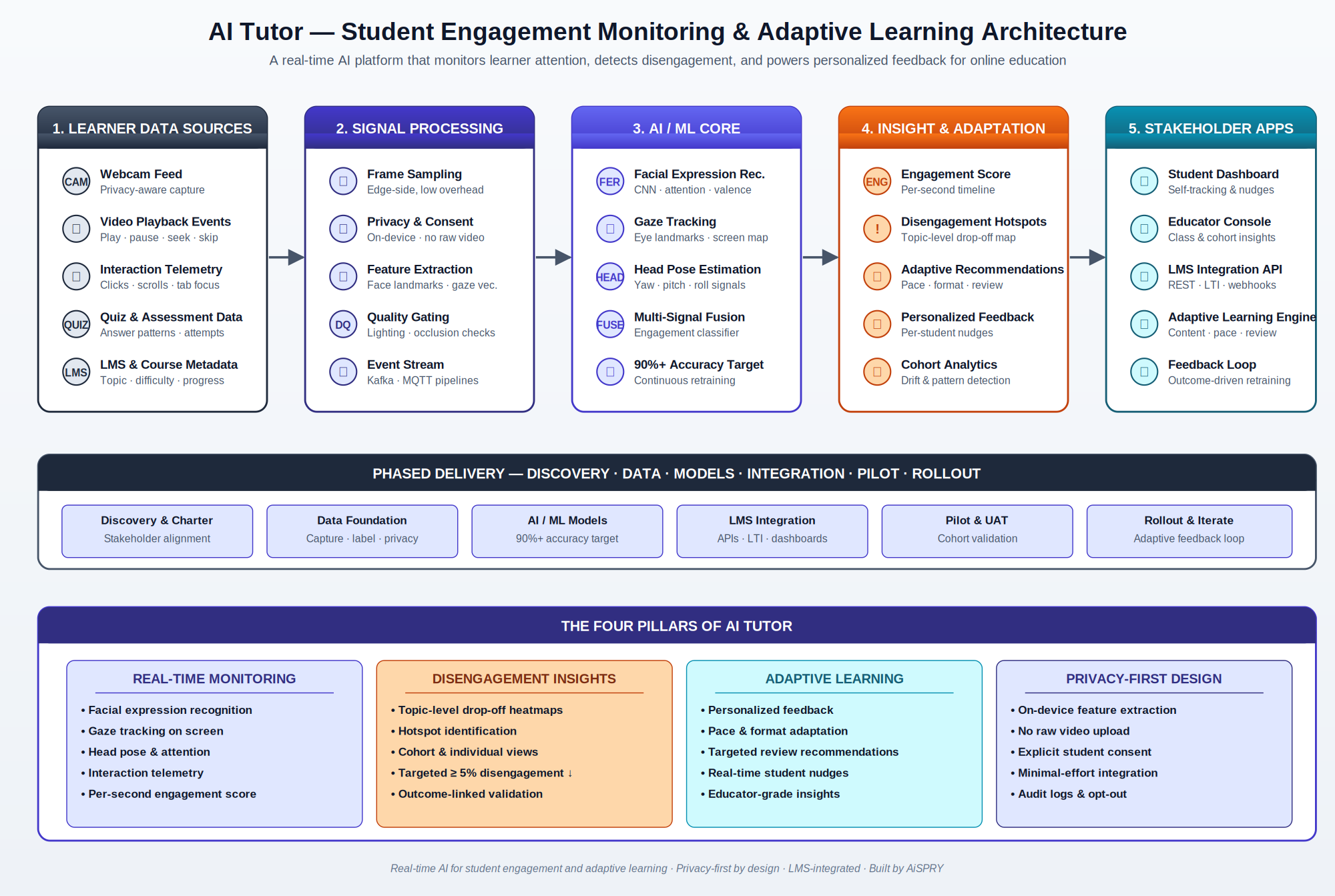 End-to-end architecture diagram for the AI Tutor student engagement monitoring and adaptive learning platform showing privacy-first feature extraction and LMS-integrated insights