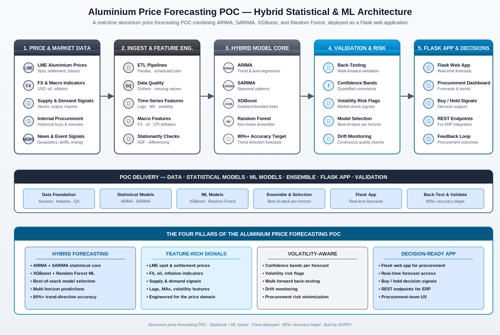 End-to-end architecture diagram for the Aluminium Price Forecasting POC showing hybrid ARIMA, SARIMA, XGBoost, and Random Forest pipeline with Flask deployment