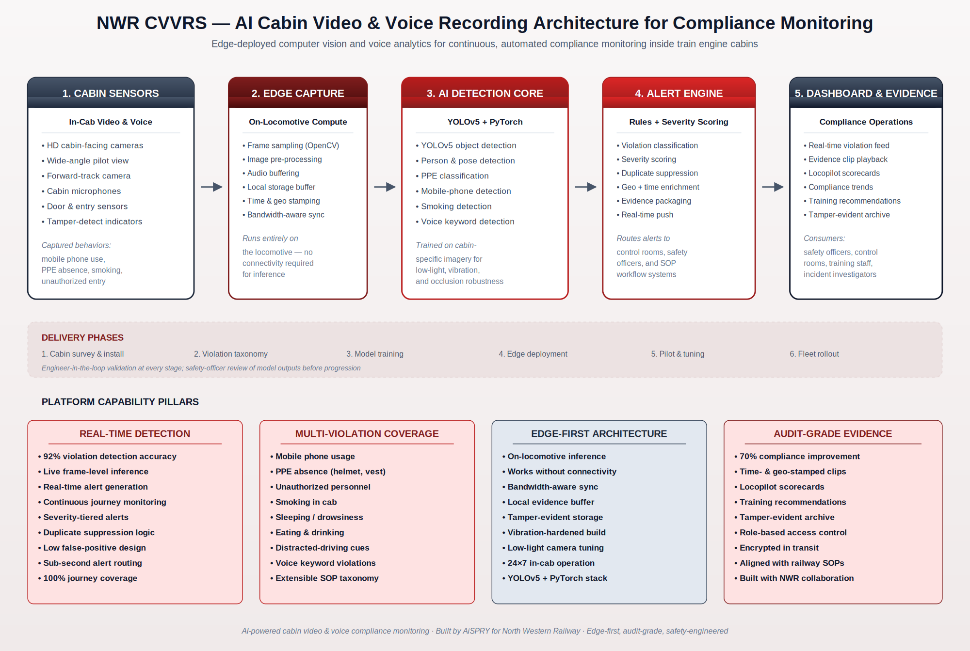 NWR CVVRS end-to-end architecture diagram showing cabin sensors, edge capture, AI detection core, alert engine, and compliance dashboard