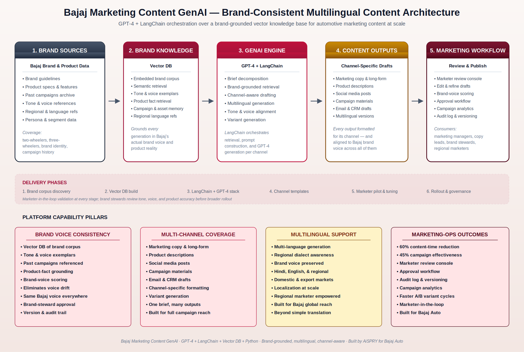 Bajaj Marketing Content GenAI architecture diagram showing the five-stage RAG-grounded content generation pipeline