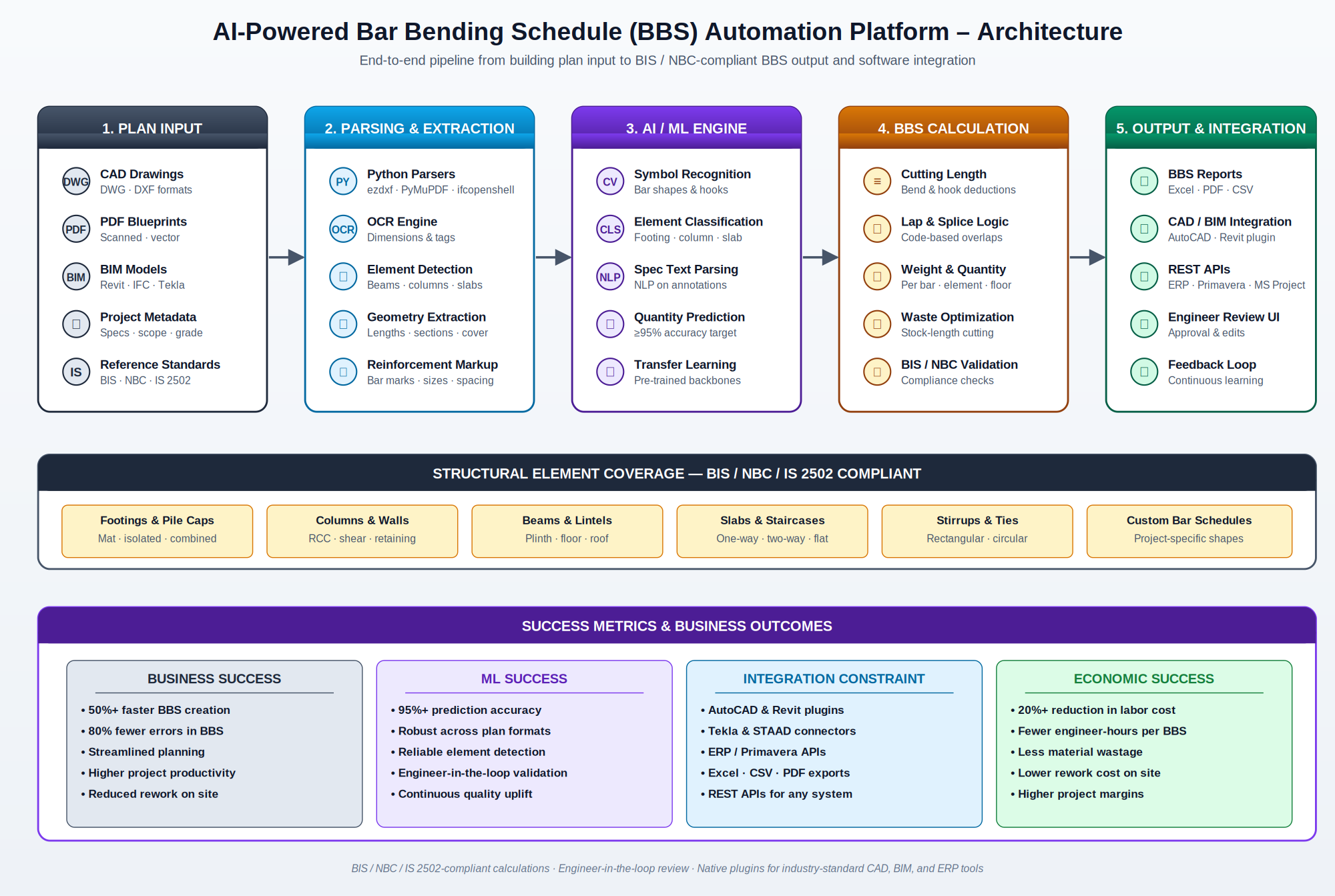 End-to-end architecture diagram for the AI-powered Bar Bending Schedule automation platform showing drawing ingestion through audit-ready BBS output