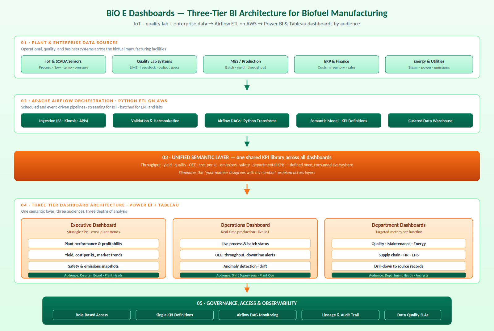 BiO E Dashboards Platform architecture diagram showing plant and enterprise data, Airflow ETL on AWS, unified semantic layer, three-tier dashboards, and governance
