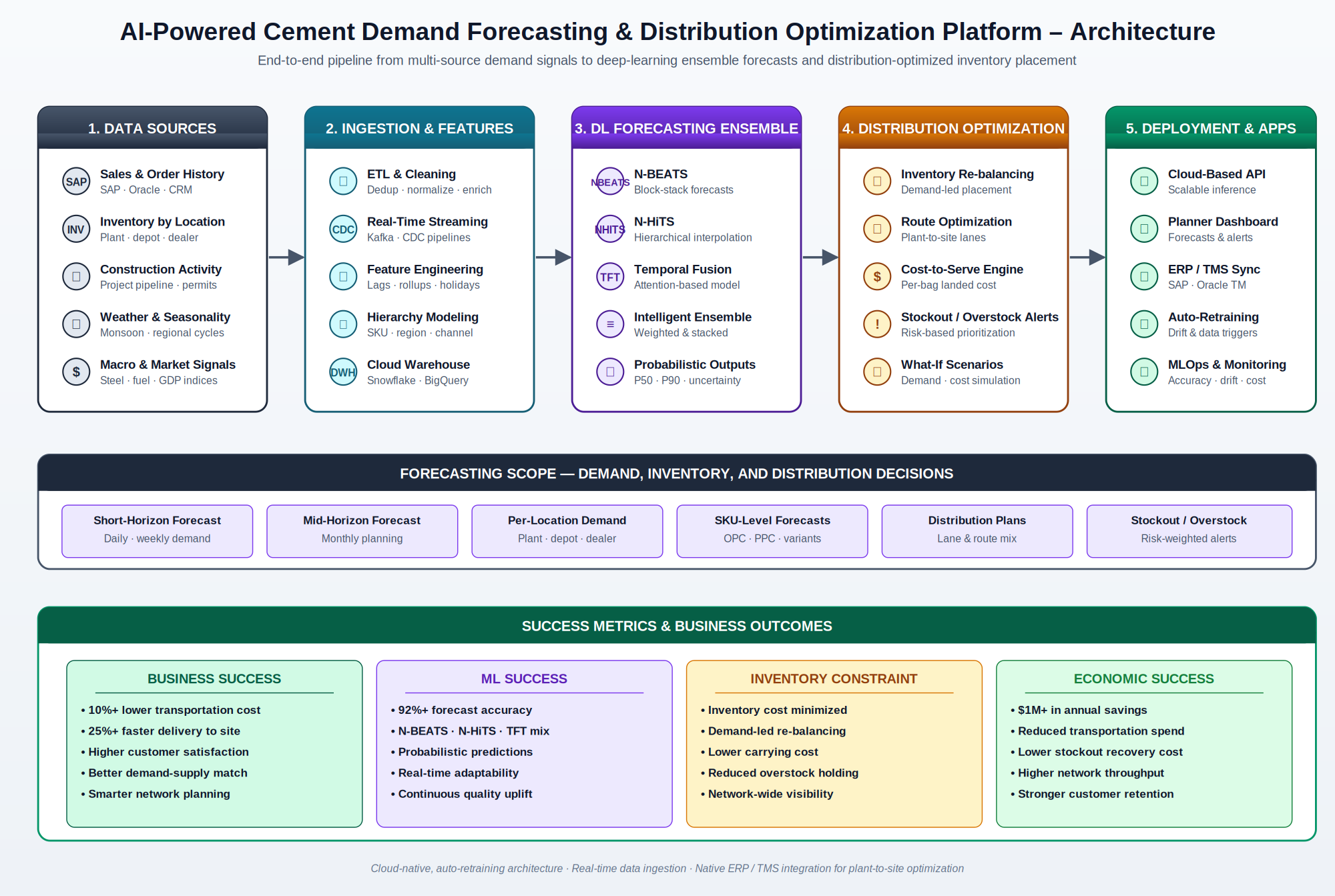 End-to-end architecture diagram for the AI-powered cement demand forecasting platform showing the five-stage ML pipeline