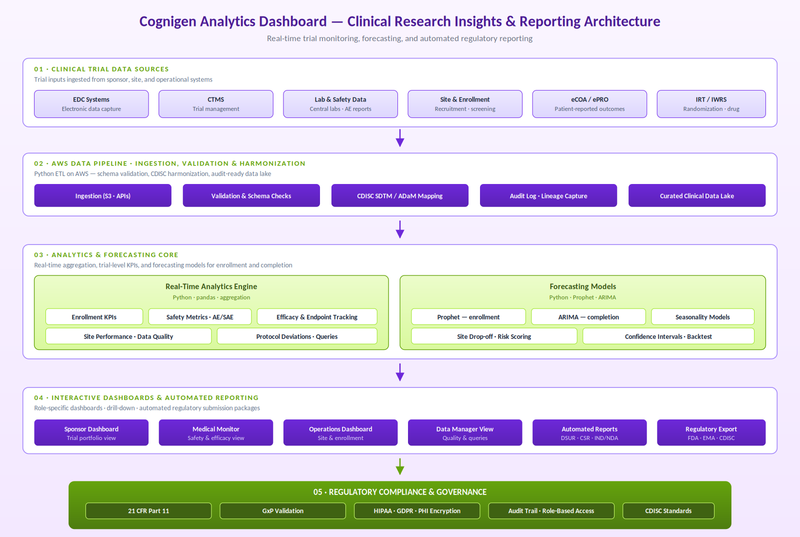 Cognigen Analytics Dashboard solution architecture — clinical trial data sources, AWS pipeline, analytics & forecasting, role-specific dashboards and automated reports, regulatory compliance