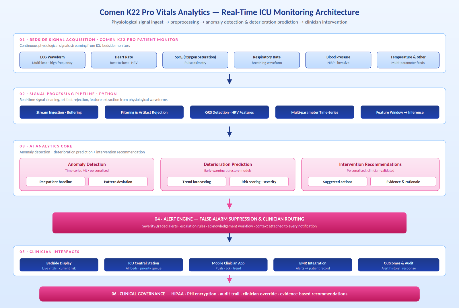 Comen K22 Pro Vitals Analytics Platform architecture diagram showing bedside signal acquisition, Python signal processing, AI analytics core, alert engine, clinician interfaces, and clinical governance