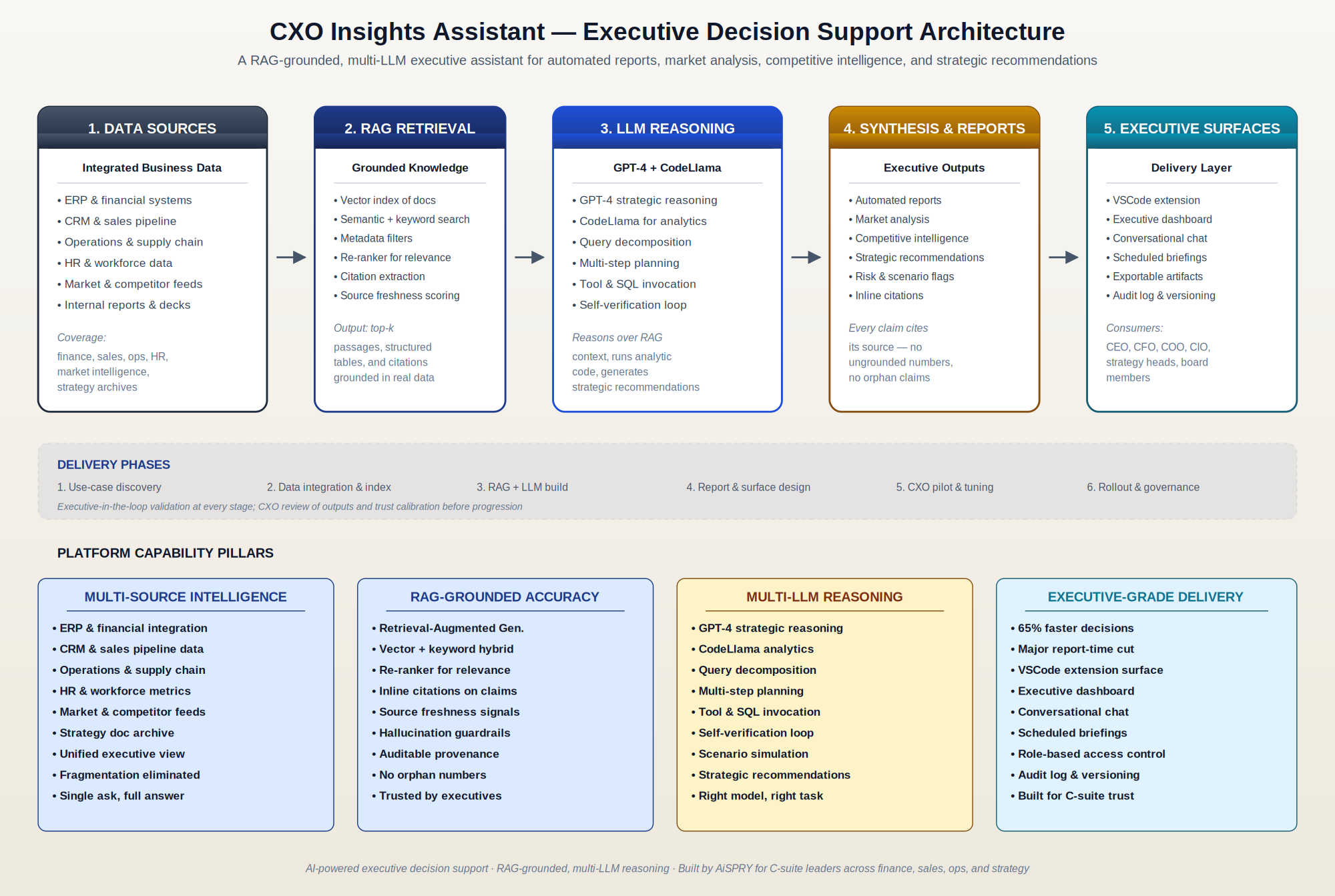 CXO Insights Assistant end-to-end architecture diagram showing the five-stage RAG and multi-LLM executive decision support pipeline