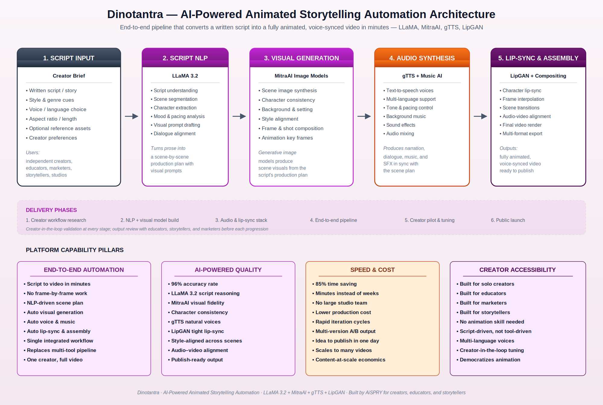 Dinotantra end-to-end architecture diagram showing the five-stage script-to-video animation pipeline