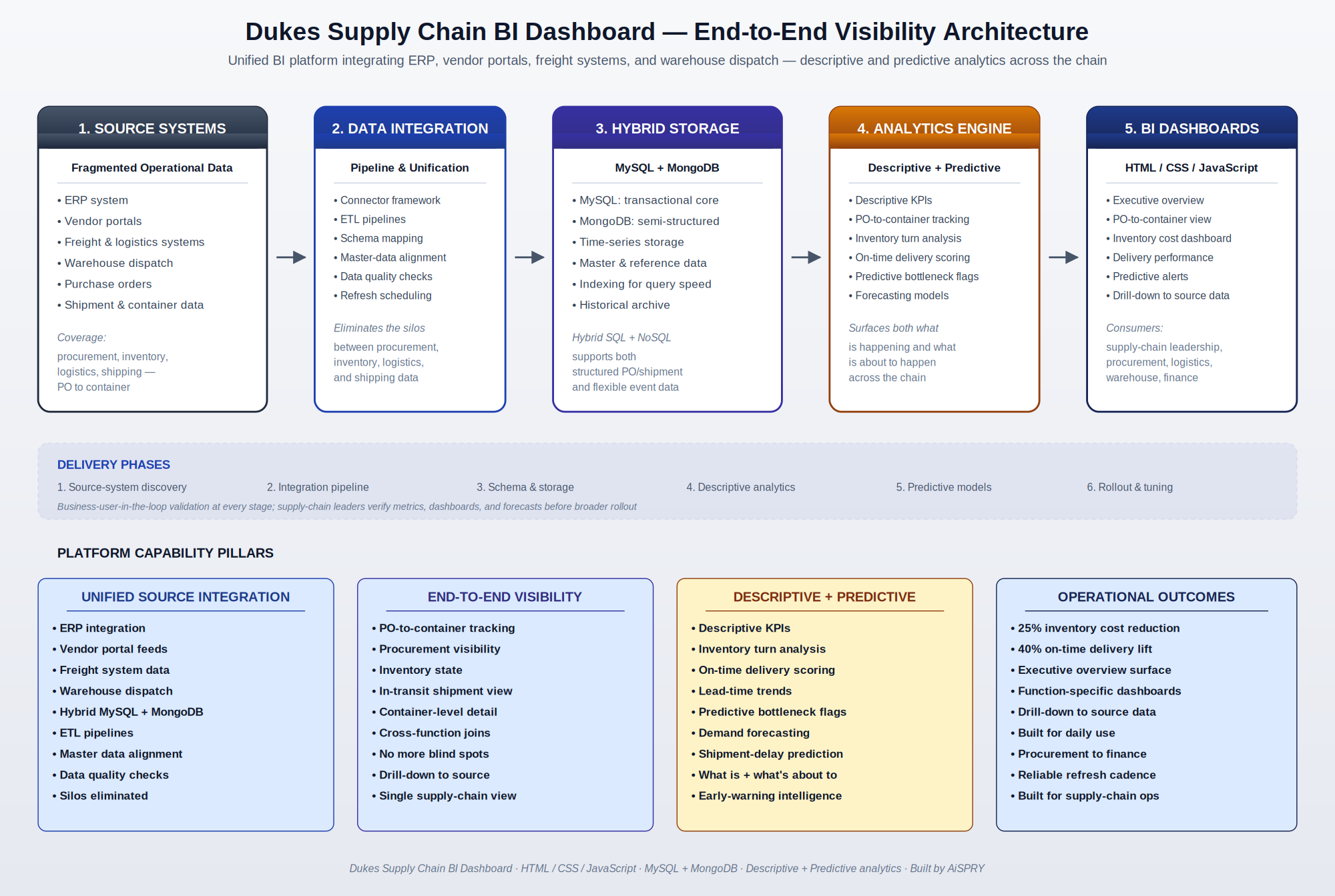 Dukes Supply Chain BI Dashboard architecture diagram showing source systems, data integration, hybrid MySQL/MongoDB storage, descriptive + predictive analytics, and dashboards