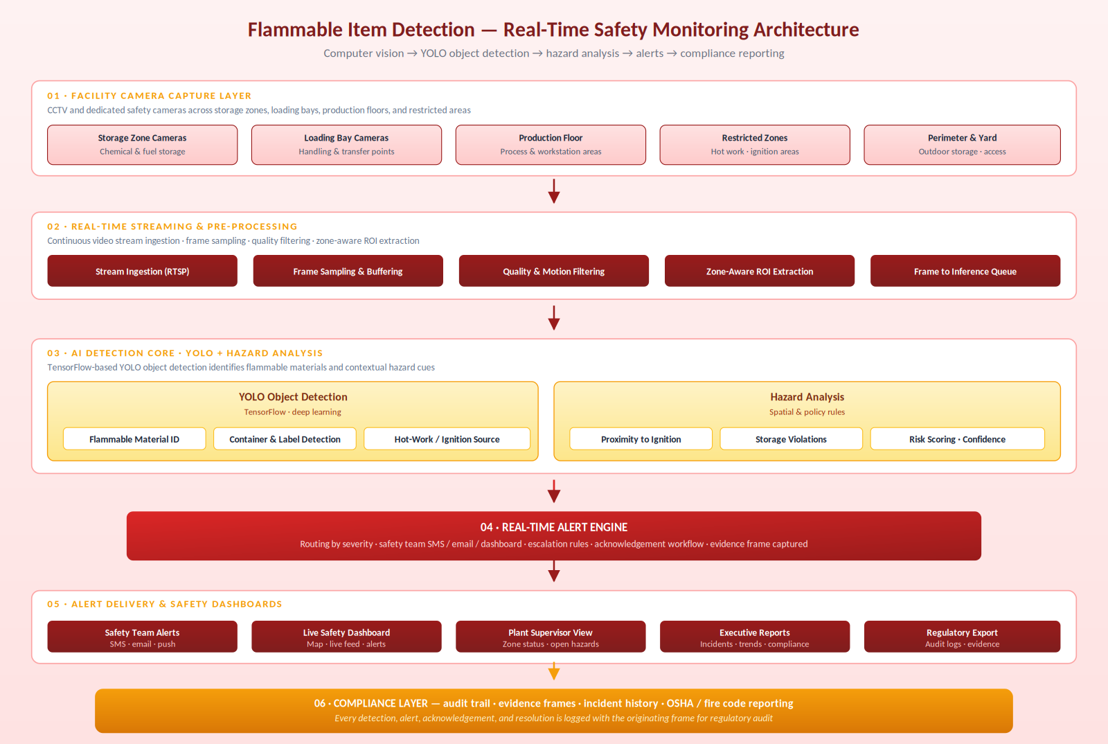 Flammable Item Detection System architecture diagram showing facility cameras, real-time streaming, YOLO detection and hazard analysis, real-time alert engine, safety dashboards, and compliance/evidence layer