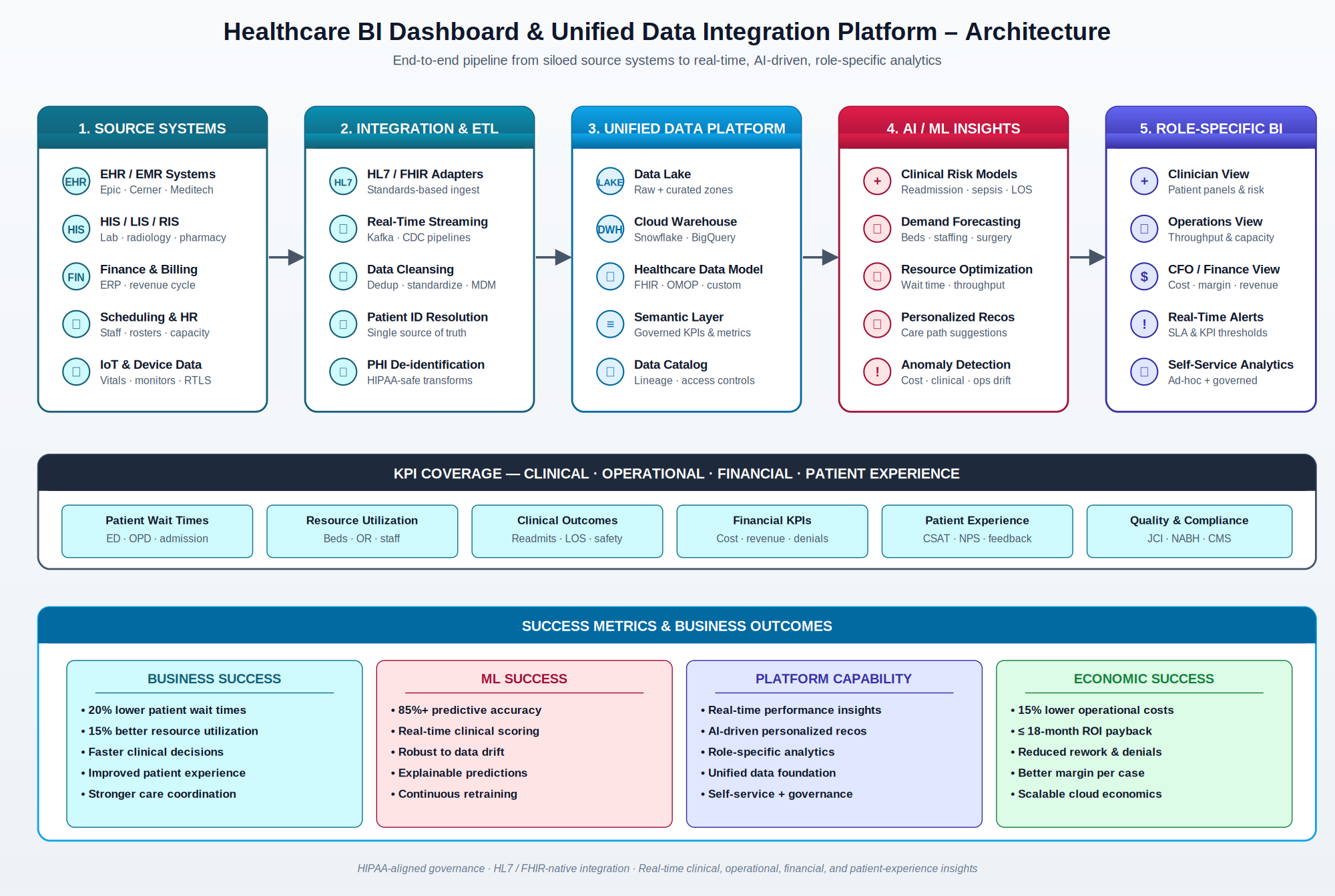 Healthcare BI Dashboard end-to-end architecture diagram showing source systems, ETL, semantic data warehouse, AI analytics, and role-based dashboards
