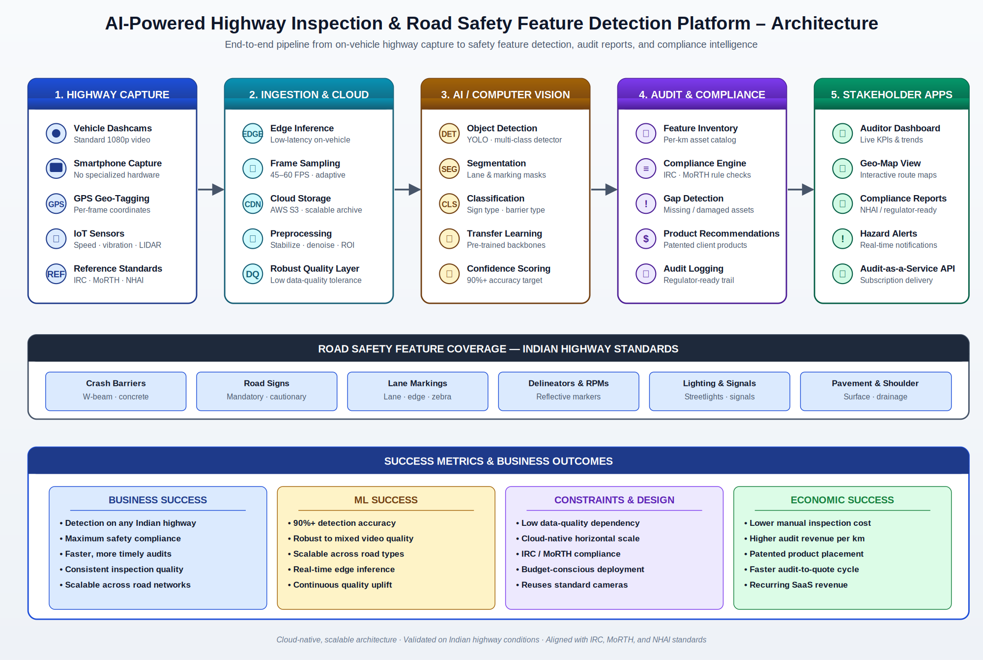 Highway Inspection AI end-to-end architecture diagram showing video capture, cloud ingestion, AI core, compliance logic, and stakeholder applications