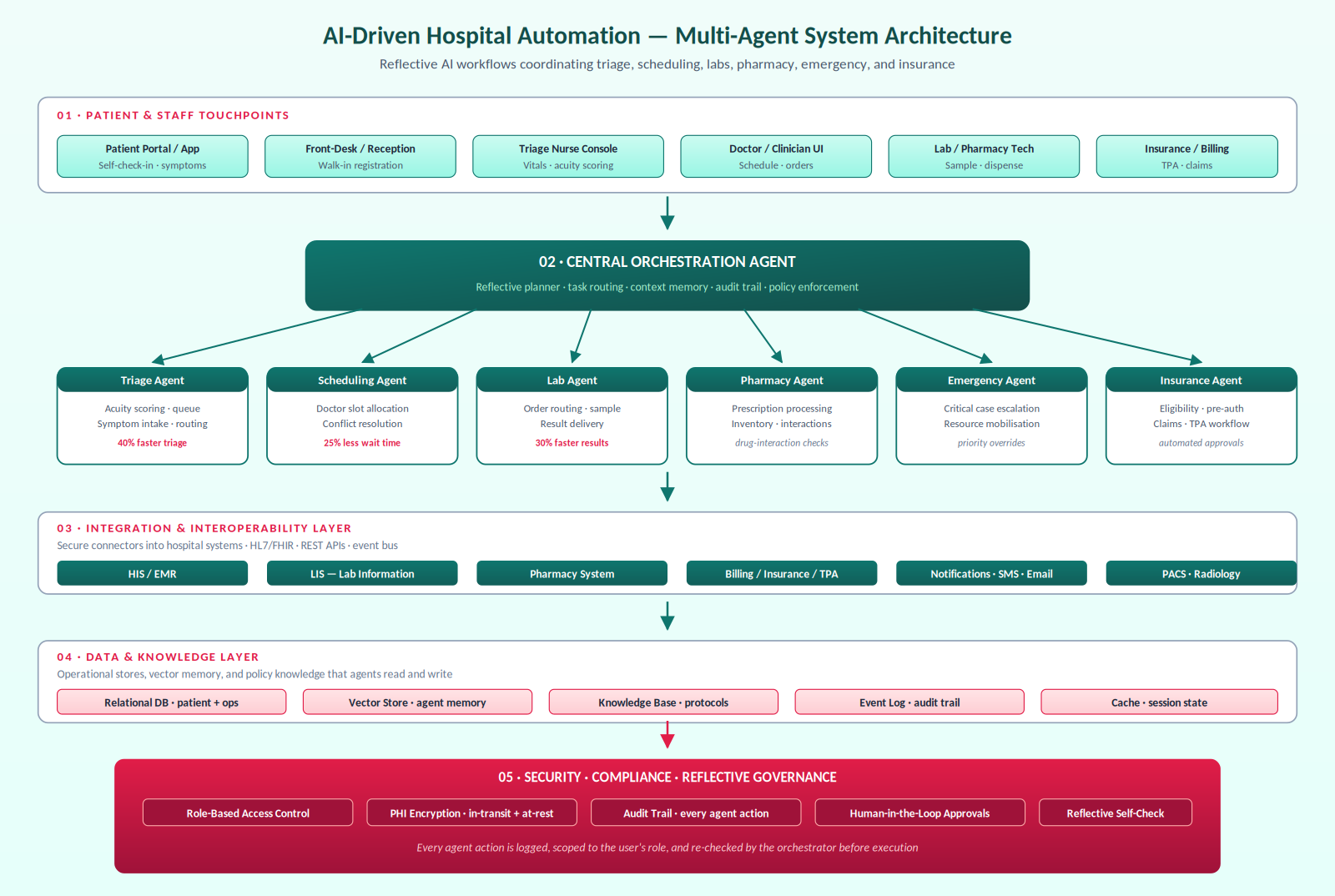 AI-Driven Hospital Automation Platform solution architecture — touchpoints, central orchestration agent, six specialist agents, integration, data and knowledge layer, and security and governance