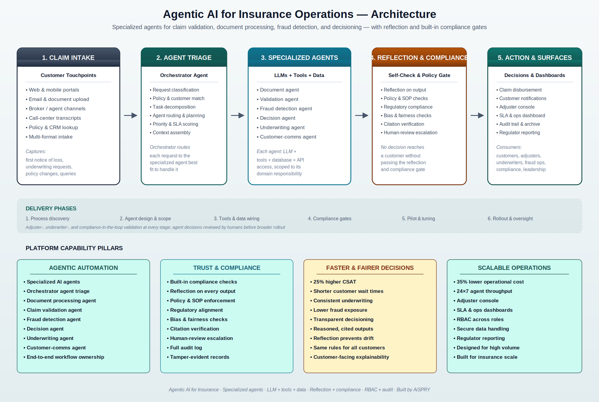 Agentic AI for Insurance architecture diagram showing claim intake, agent triage, specialized agents, reflection and compliance gate, and action surfaces