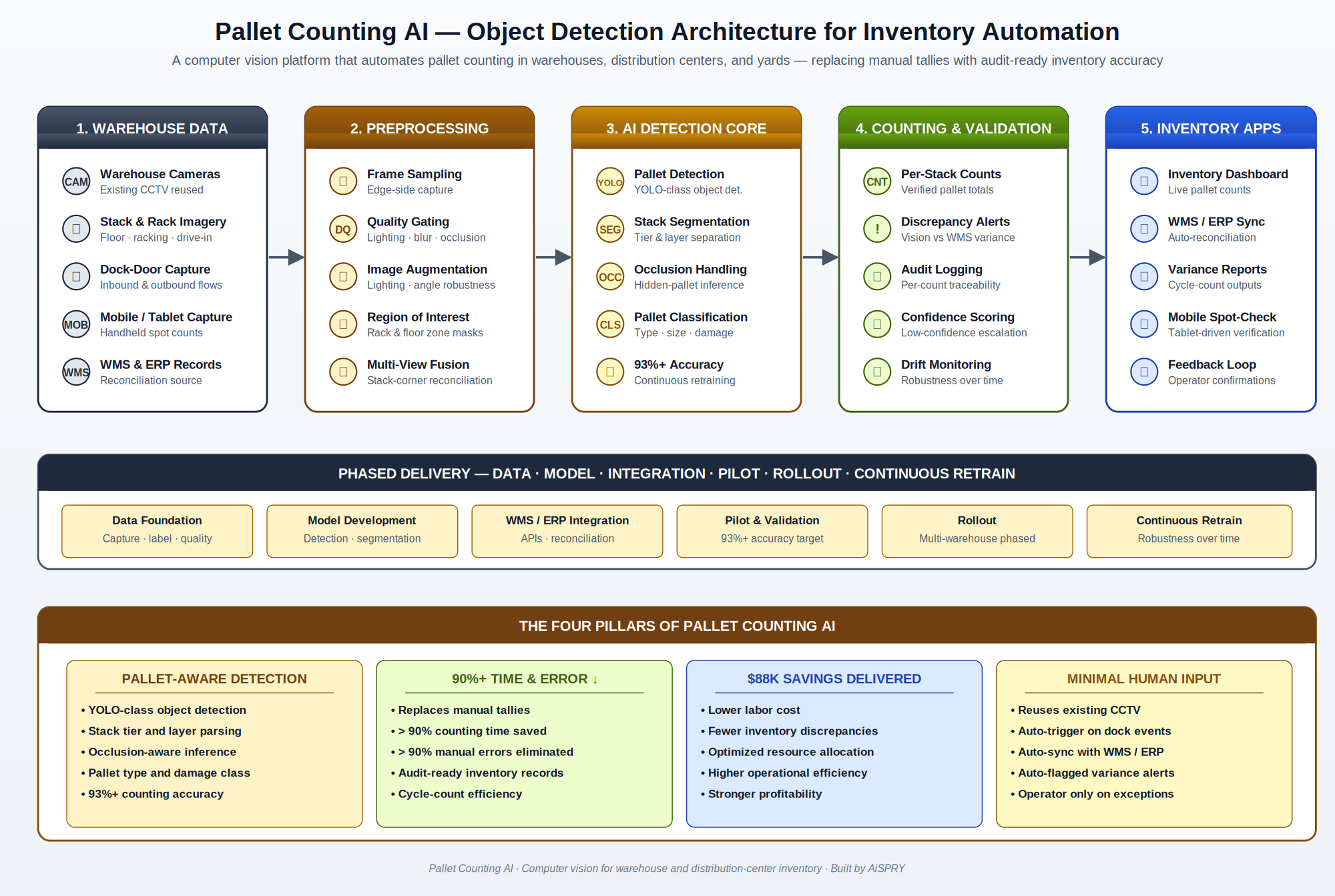 Pallet Counting AI end-to-end architecture diagram showing warehouse sources, preprocessing, detection core, counting logic, and WMS/ERP integration