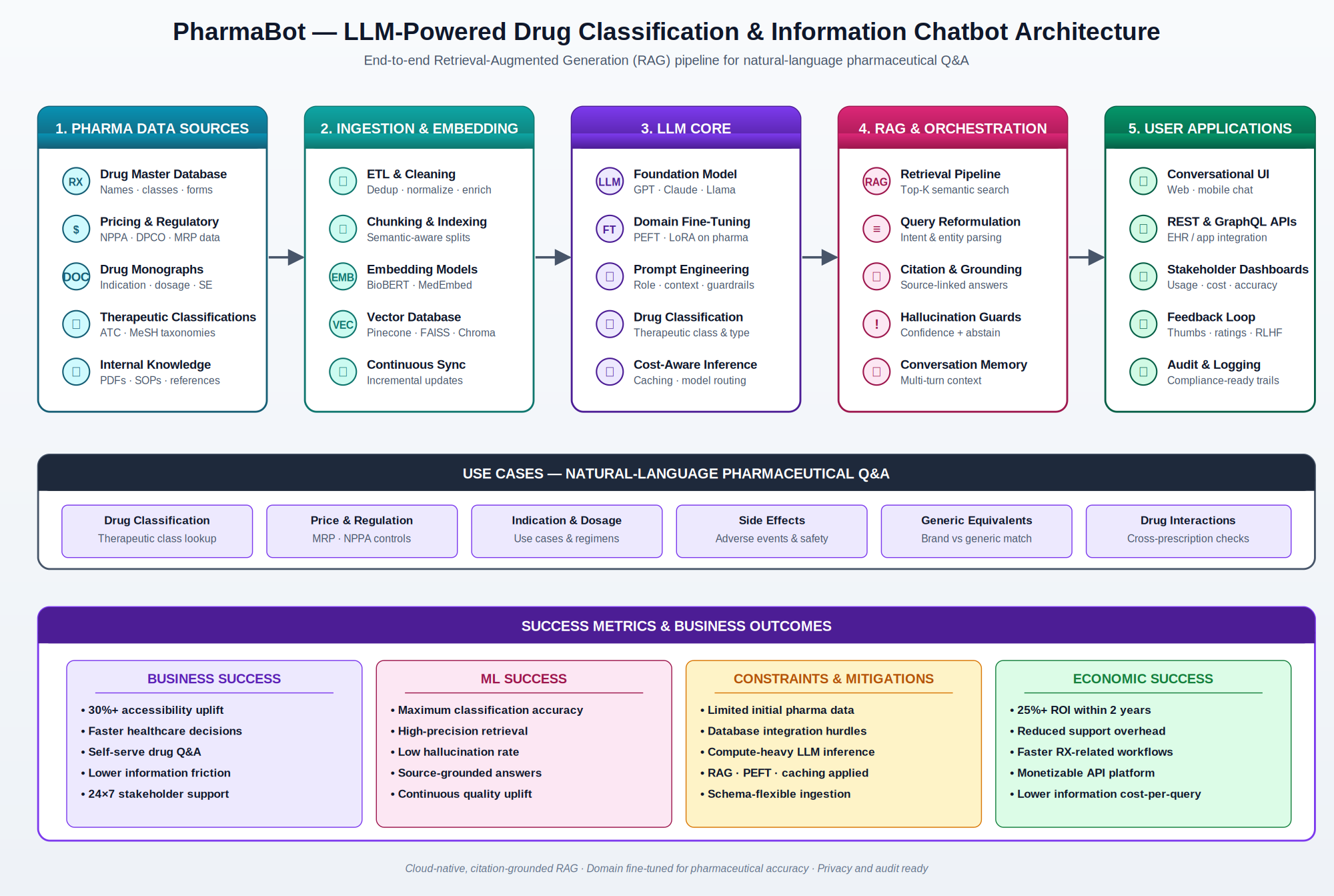PharmaBot end-to-end architecture diagram showing a five-stage Retrieval-Augmented Generation pipeline