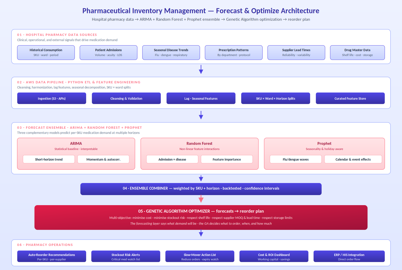 Pharmaceutical Inventory Management Platform architecture diagram showing data signals, AWS feature pipeline, ARIMA + Random Forest + Prophet ensemble, Genetic Algorithm optimization, and pharmacy operations consumption