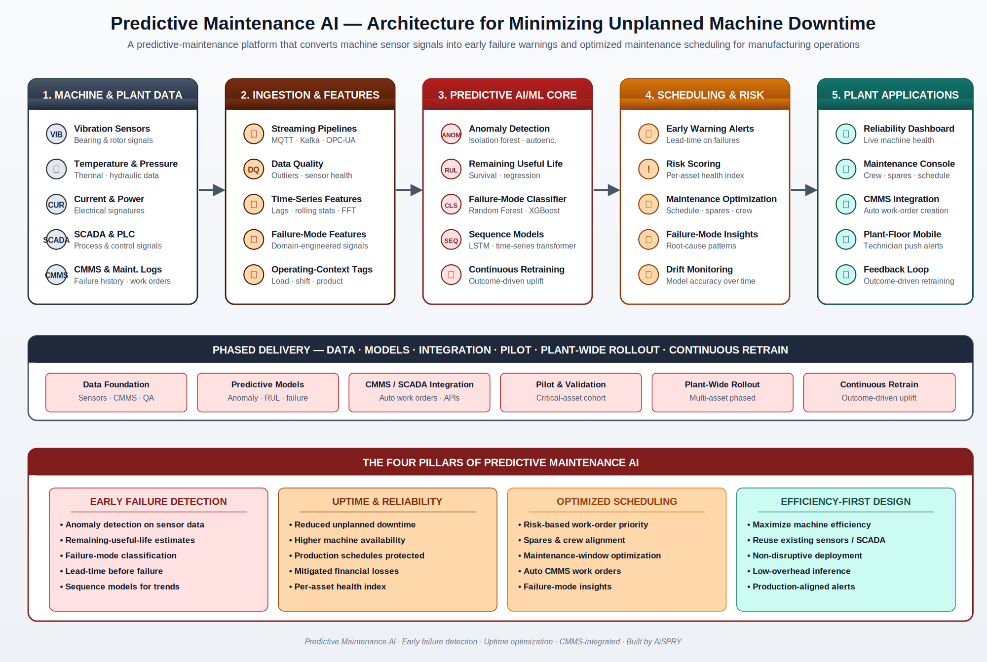 Predictive Maintenance end-to-end architecture diagram showing sensor ingestion, ML core, scheduling logic, and CMMS-integrated plant-floor applications
