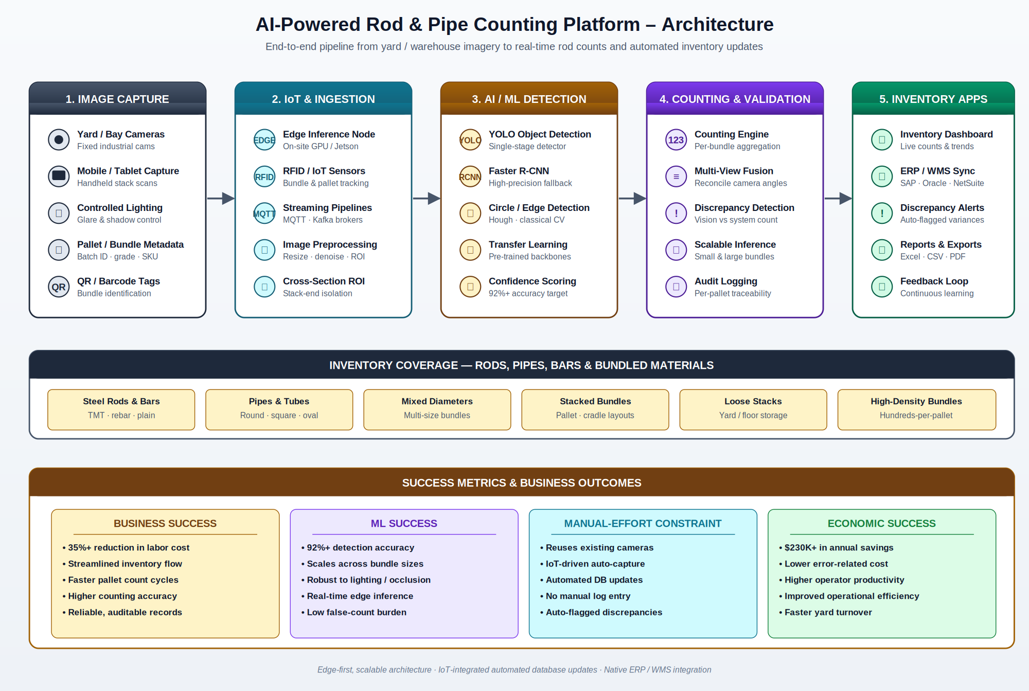 AI-powered rod and pipe counting architecture — yard / warehouse image capture, edge processing, IoT ingestion, AI / ML detection, multi-view counting, and inventory dashboards with ERP integration
