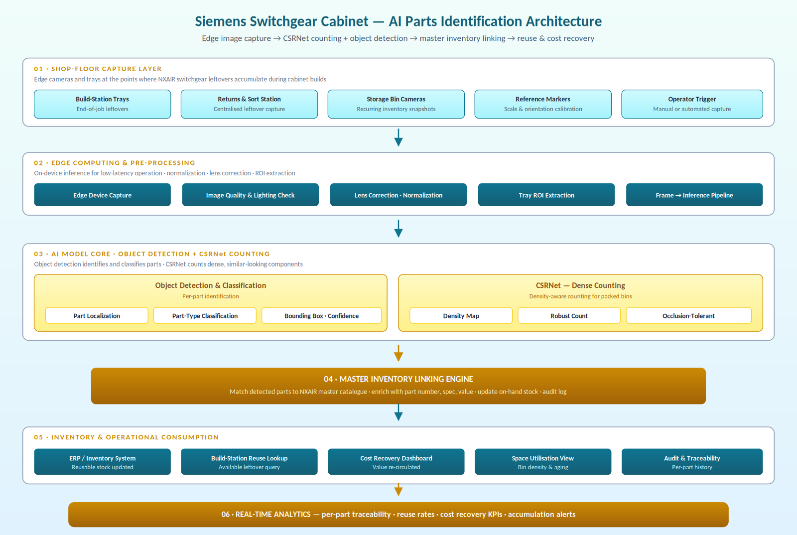Siemens Switchgear Cabinet Parts Identification System architecture diagram showing shop-floor capture, edge processing, object detection plus CSRNet counting, master inventory linking, operational consumption, and real-time analytics