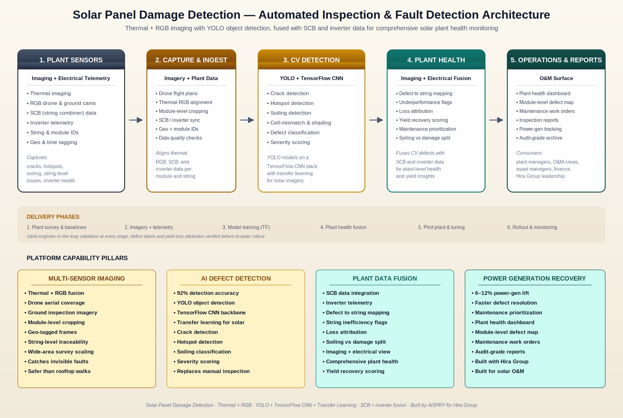 Solar Panel Damage Detection architecture — plant sensors (thermal, RGB, SCB, inverter), capture and ingest, YOLO CV detection on TensorFlow CNN, plant health analytics, and O&M operations surface