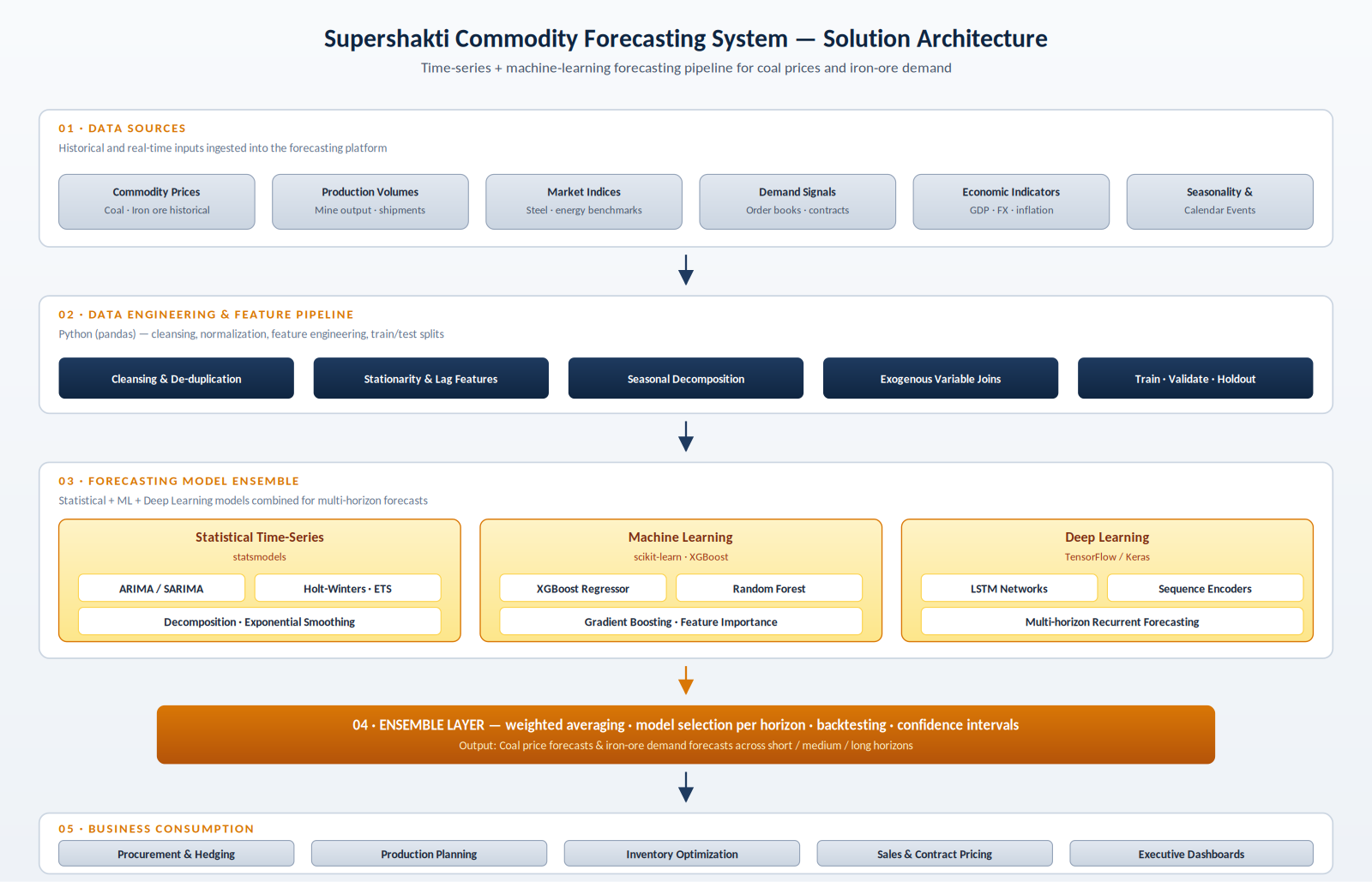 Supershakti Commodity Forecasting System architecture diagram showing data ingestion, feature engineering, forecast ensemble, and business consumption layers