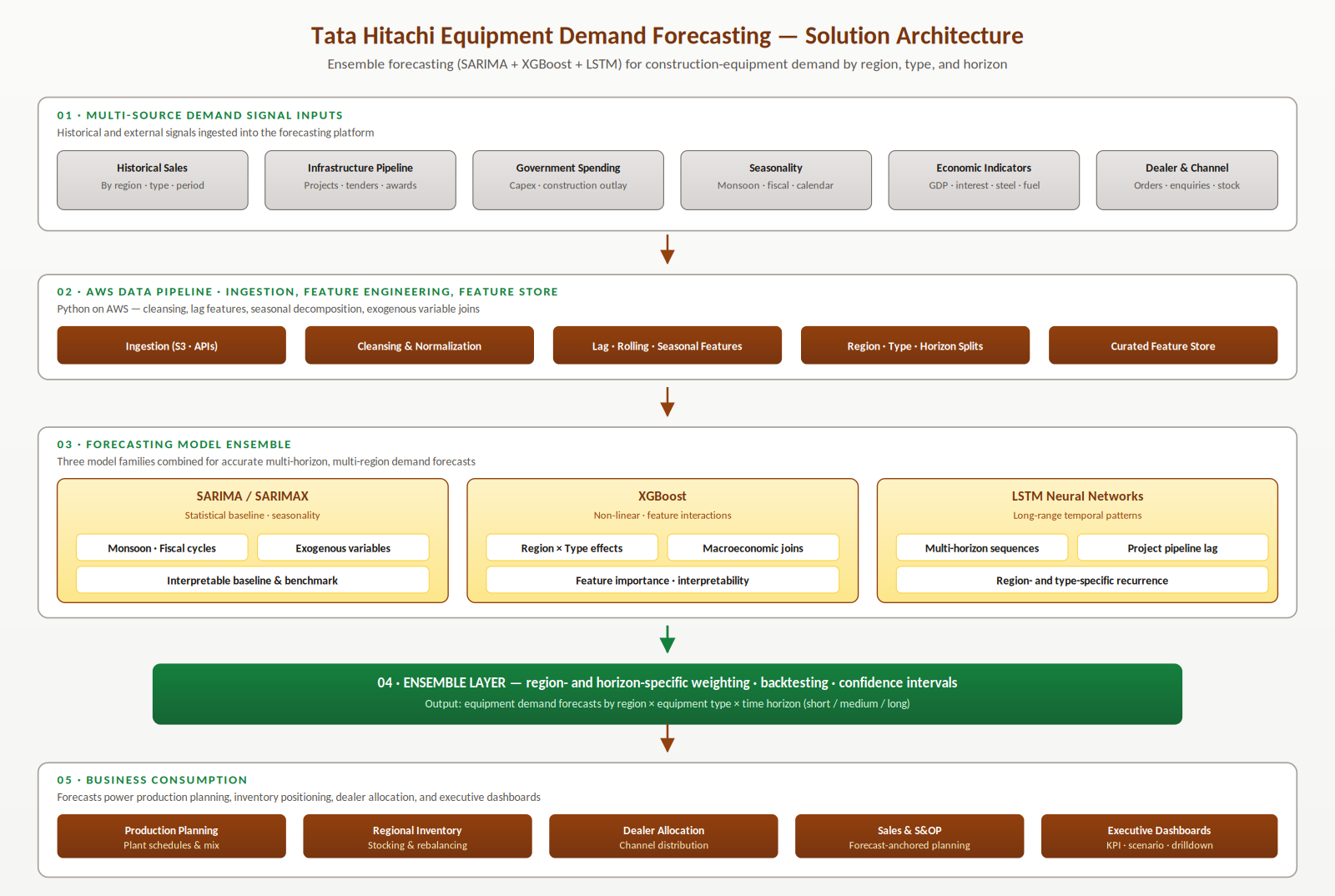 Tata Hitachi Equipment Demand Forecasting Platform architecture diagram showing multi-source demand inputs, AWS pipeline, SARIMA + XGBoost + LSTM ensemble, region × type × horizon forecasts, and business consumption