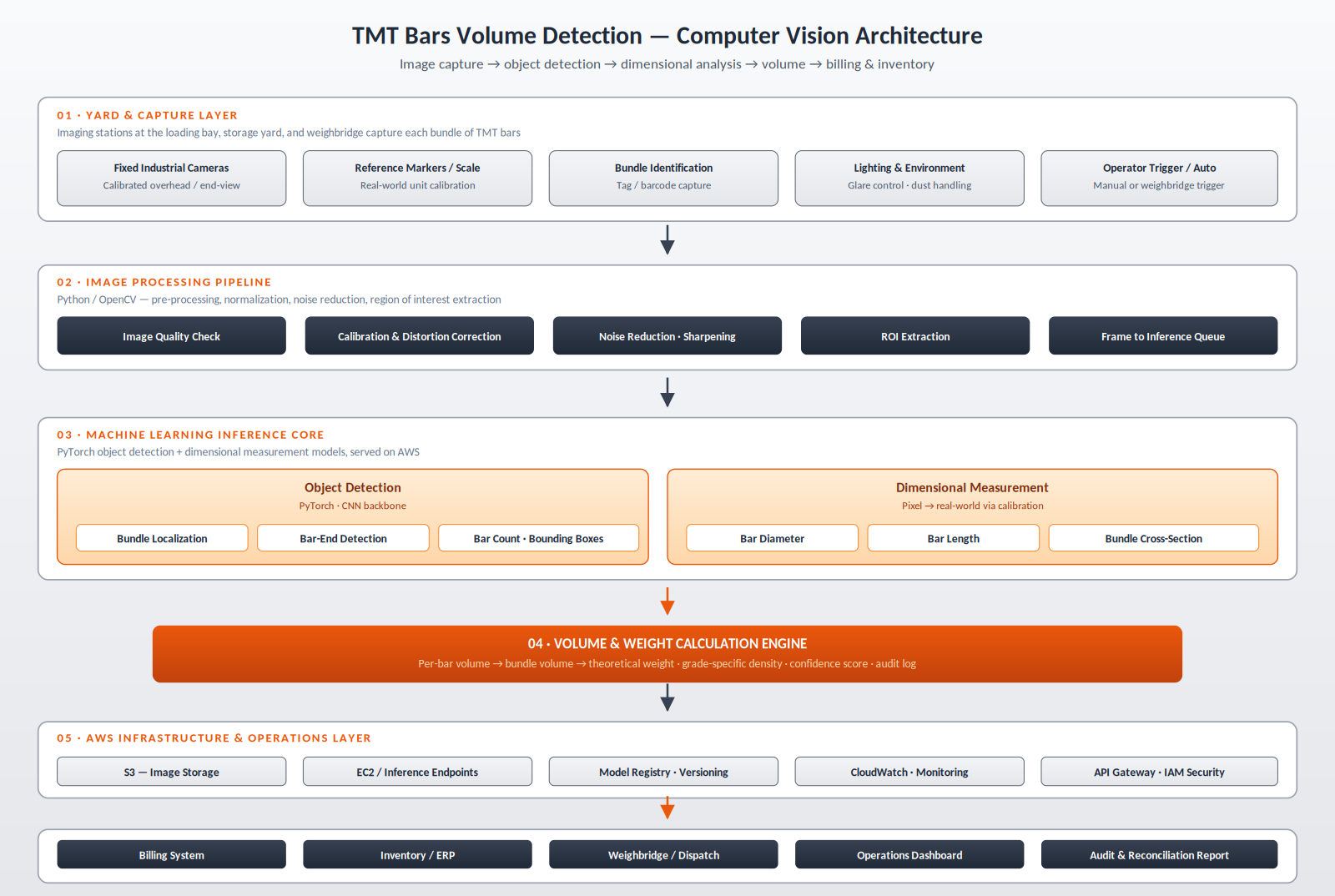 TMT Bars Volume Detection solution architecture — yard capture, image pipeline, ML object detection and measurement, volume calculation, AWS infrastructure, and billing / inventory / dispatch integration