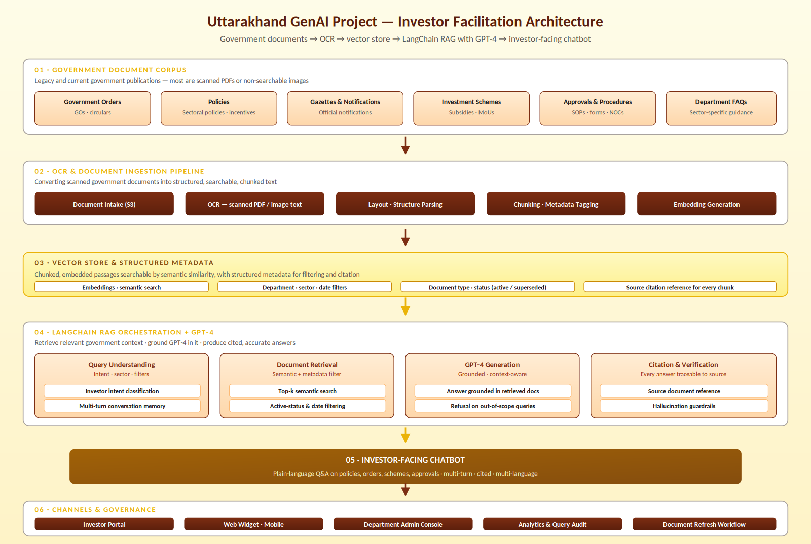 Uttarakhand GenAI Investor Facilitation Platform architecture diagram showing government document corpus, OCR ingestion, vector store, LangChain RAG with GPT-4, investor chatbot, and channels/governance