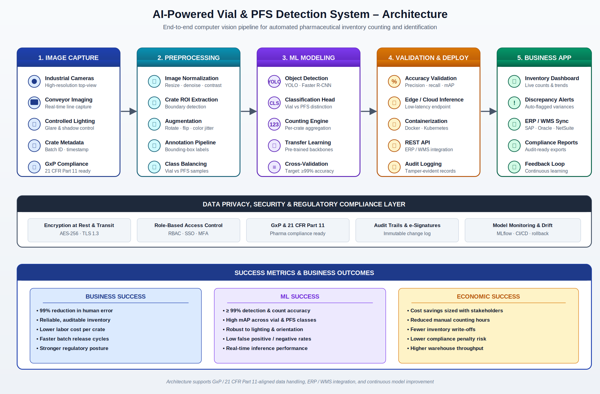 AI-powered vial and PFS defect detection architecture — inline cameras, preprocessing, deep-learning detection and classification, audit and compliance, and line-control and quality-management surfaces