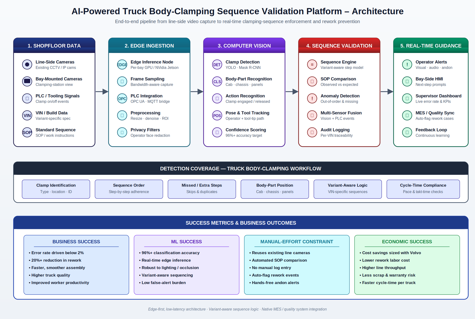 AI-powered truck clamping sequence validation architecture — line cameras and engineering spec, real-time computer vision, sequence validation engine, audit and compliance, and line-control and quality-dashboard surfaces