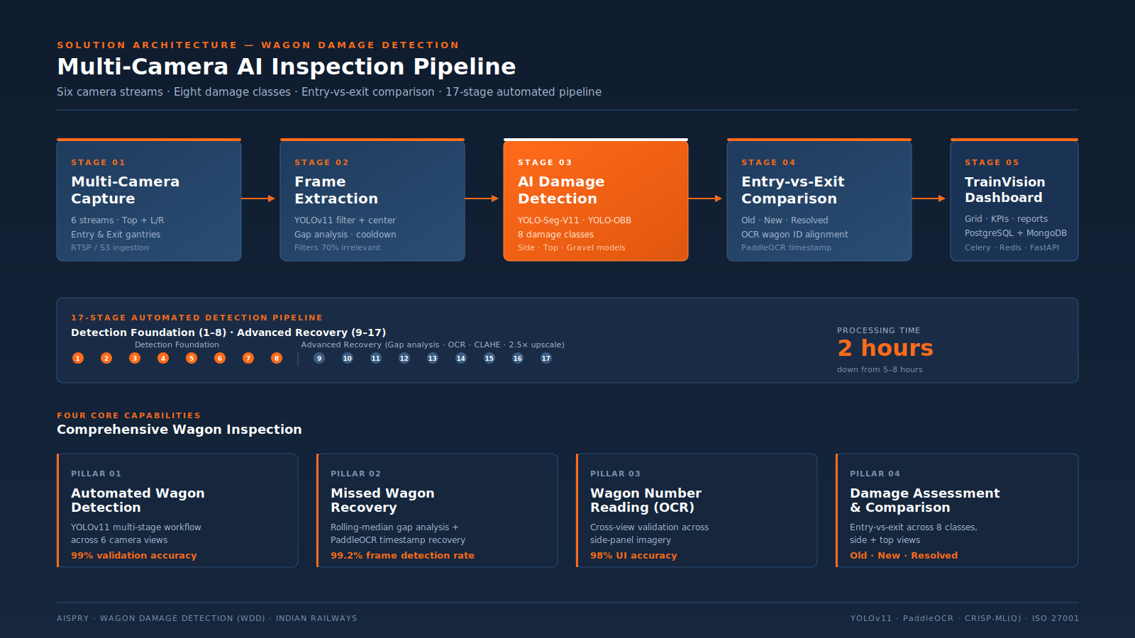 Wagon Damage Detection architecture diagram showing five visible stages over a 17-stage automated detection pipeline