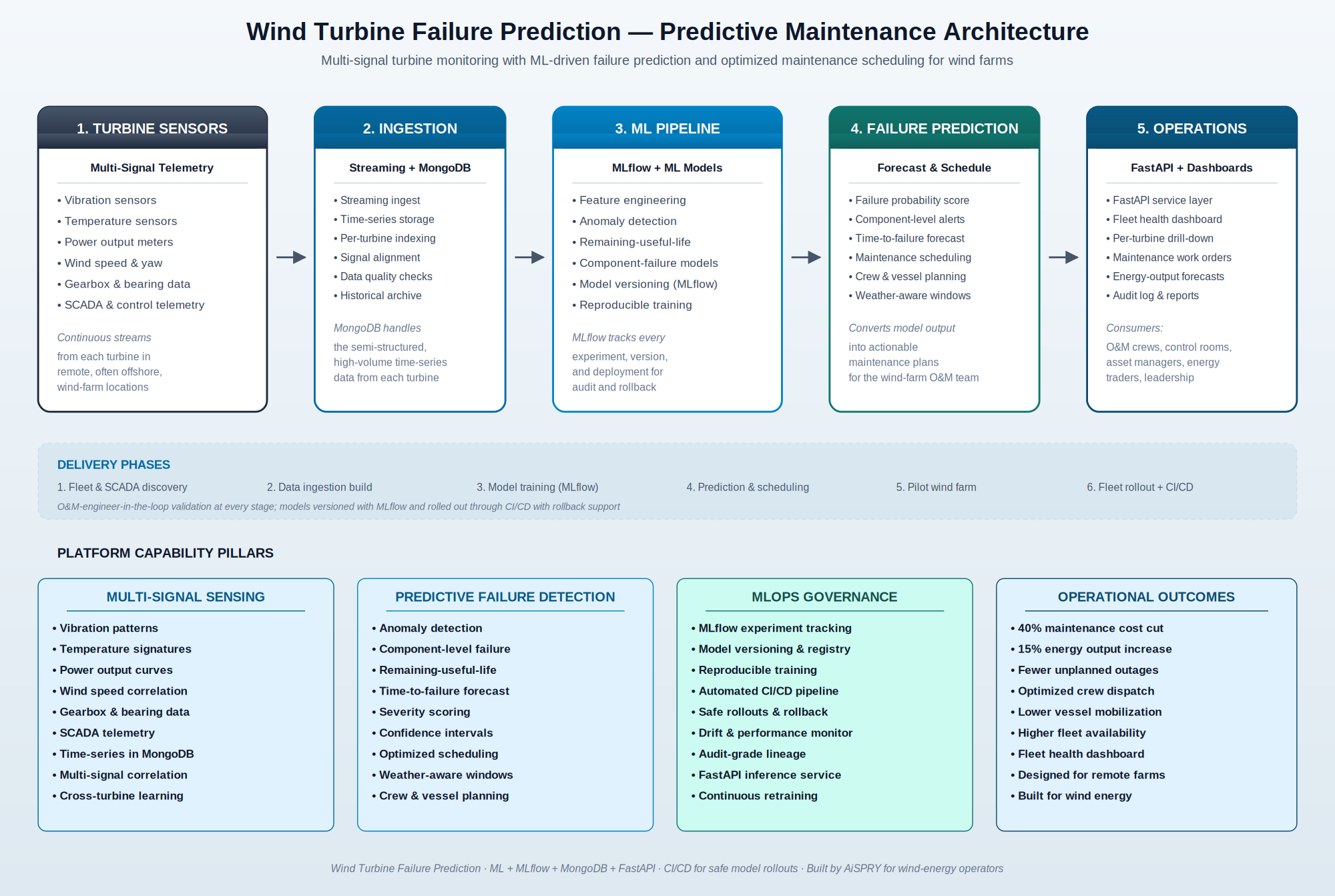 Wind Turbine Failure Prediction architecture — turbine sensors, MongoDB ingestion, ML pipeline with MLflow, failure prediction and scheduling, FastAPI and fleet dashboard