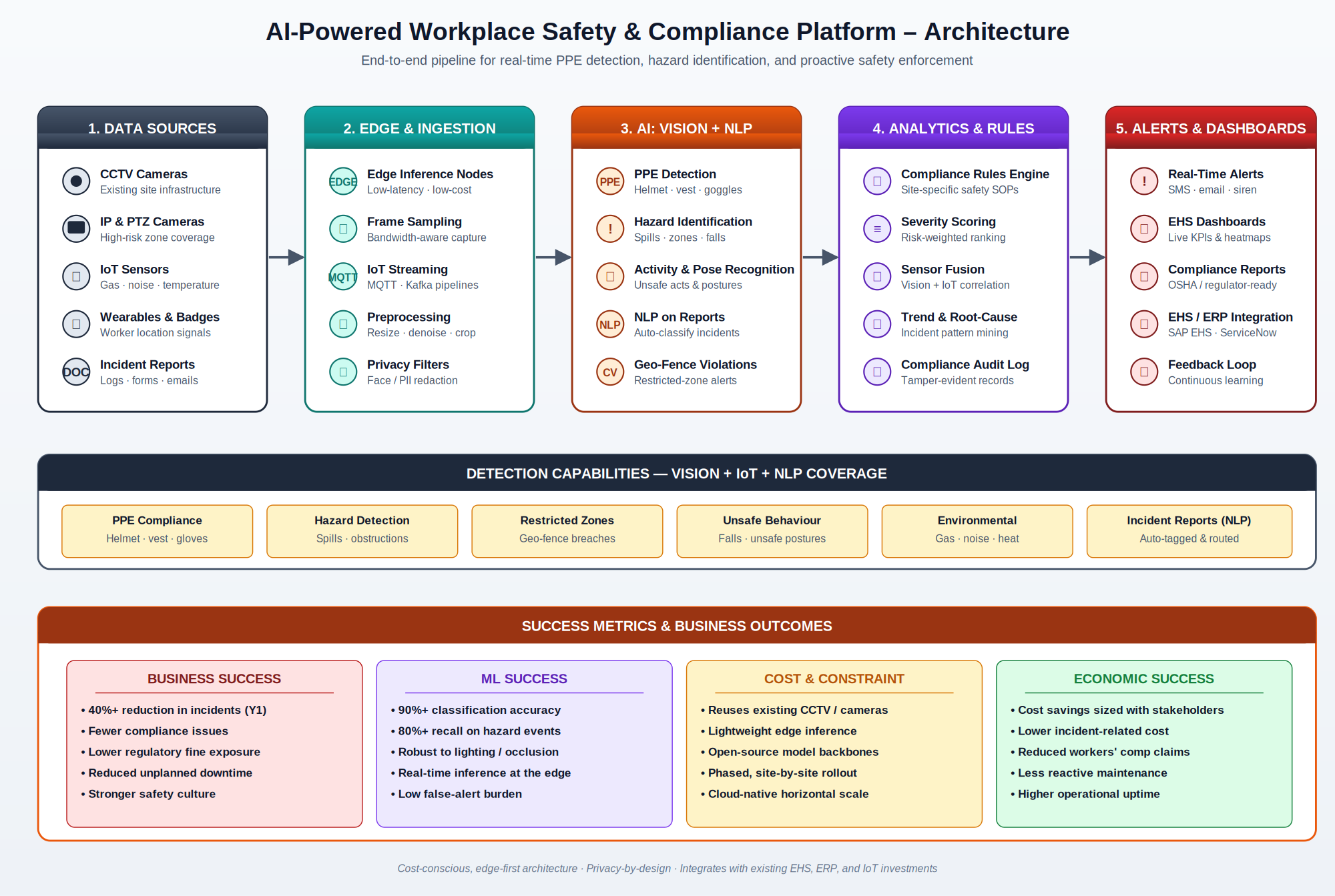 AI-powered workplace safety platform architecture diagram showing five-stage pipeline from cameras and IoT to analytics and EHS dashboards