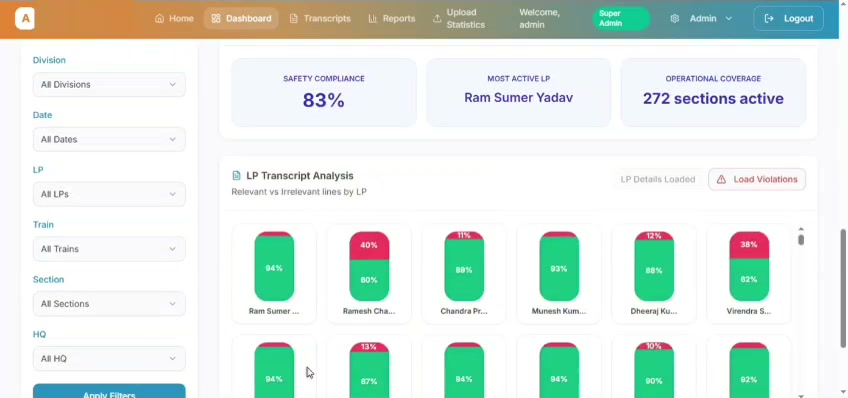 Operations and Audio Analysis dashboard: 83% safety compliance across 272 sections.