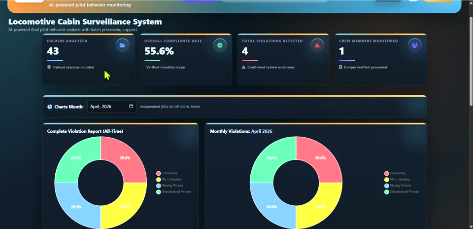 Locomotive Cabin Surveillance dashboard: compliance rate and violation breakdown.
